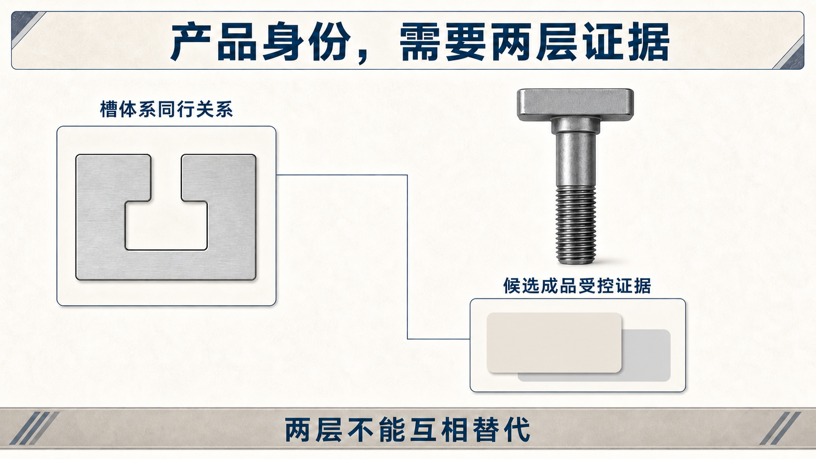 怎样识别 T 型槽用螺栓的产品身份？